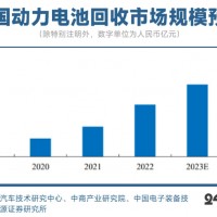 拆解千億動力電池回收江湖（附白名單企業清單）